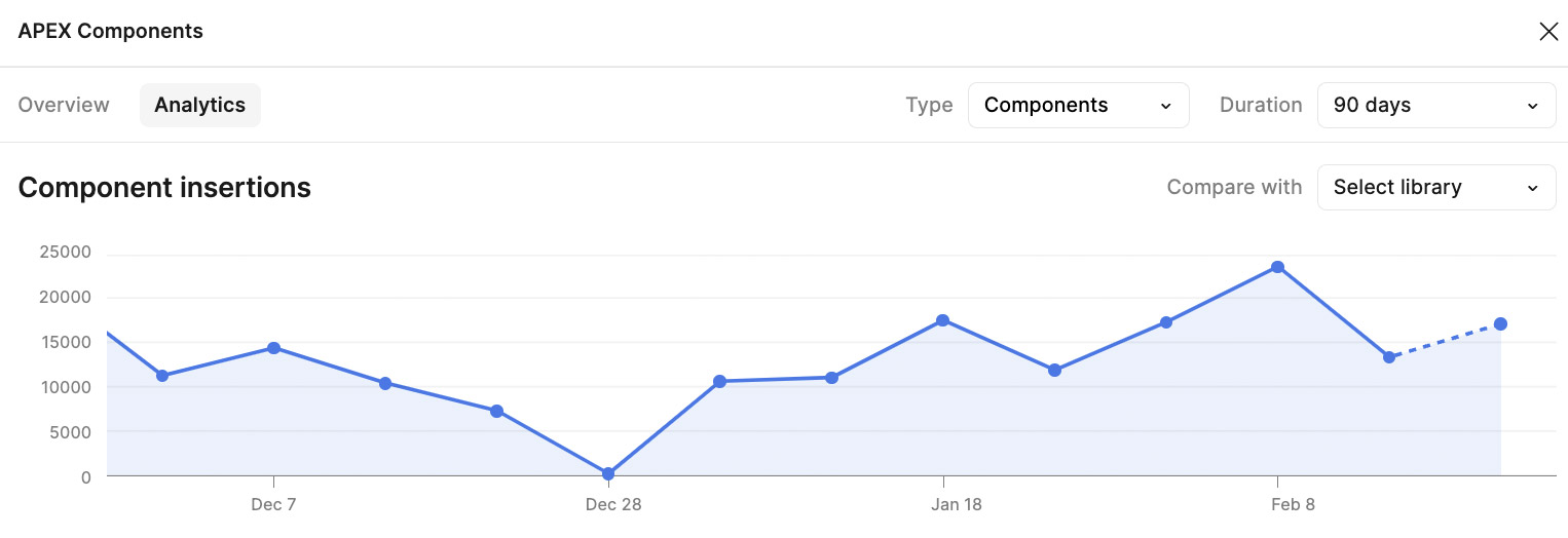 Adoption and velocity trends for APEX over 18 months